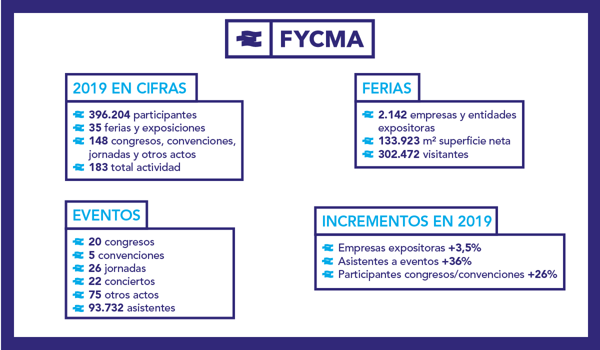 Cifras Memoria FYCMA 2019